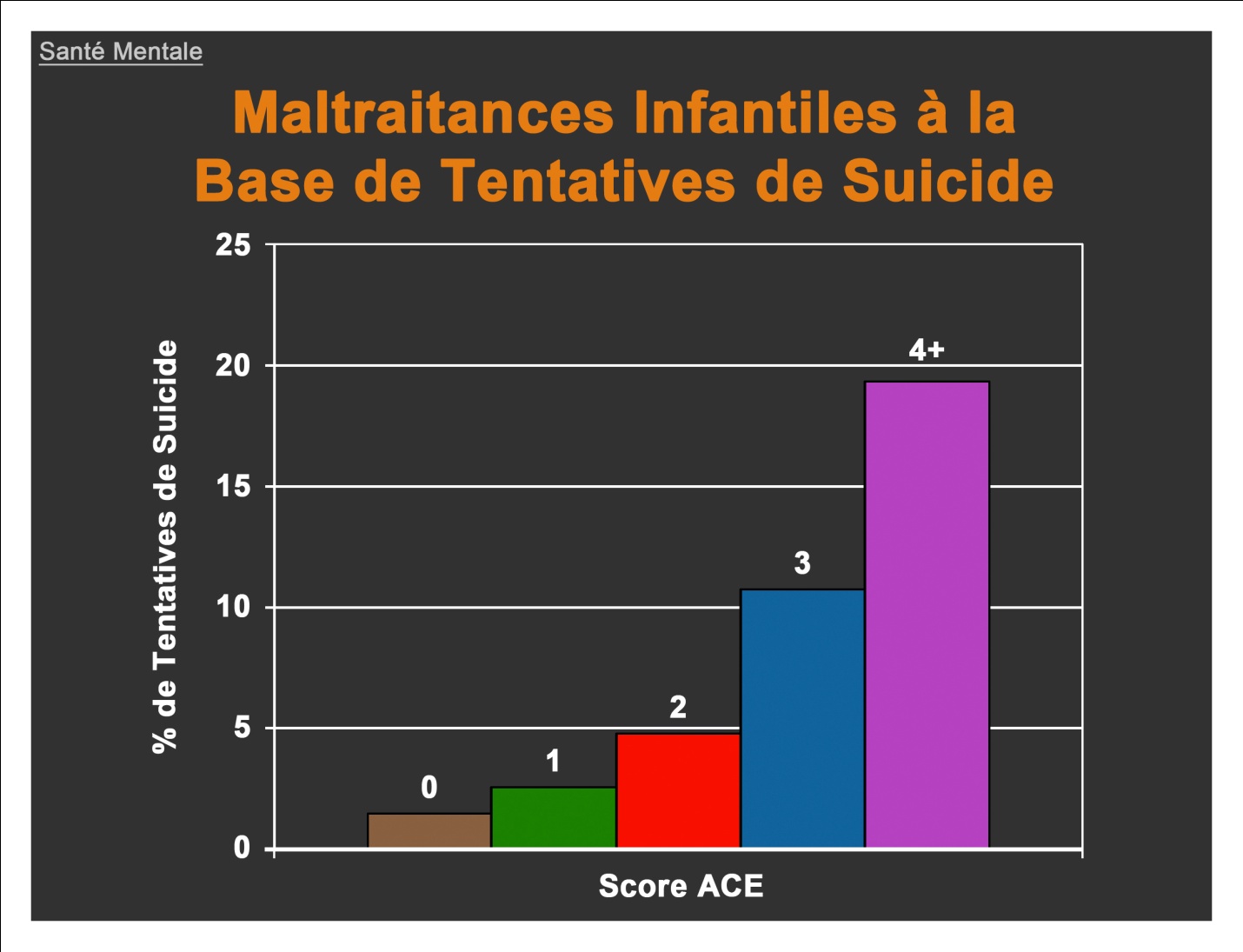 Score ACE : Maltraitances infantiles à la Base de Tentatives de Suicide