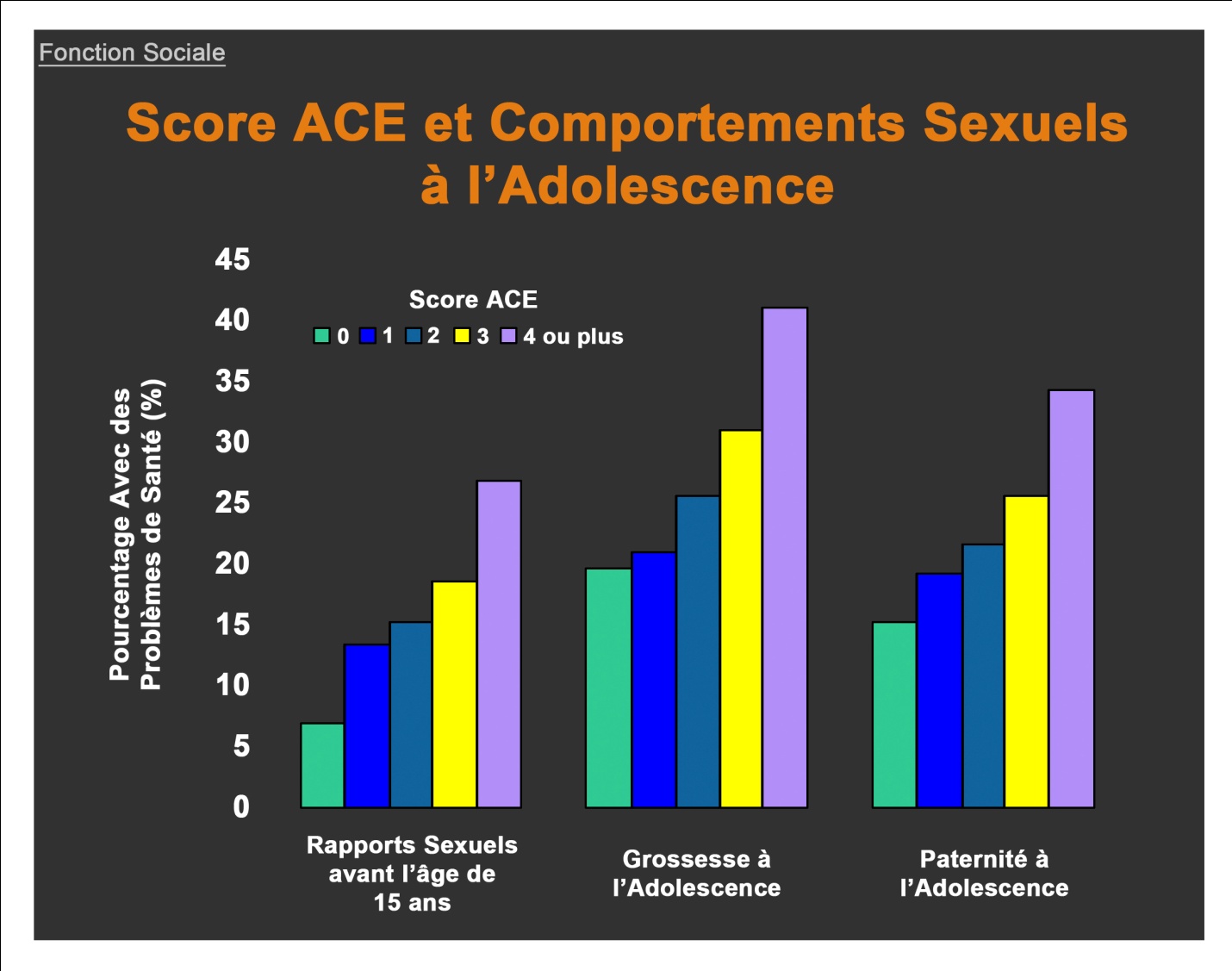 Score ACE et Comportements Sexuels à l'Adolescence