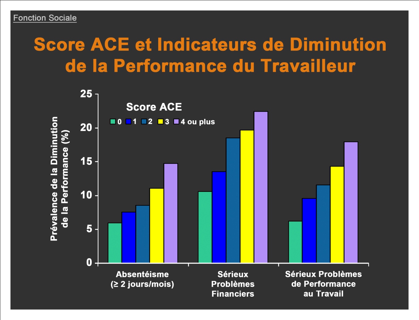 Score ACE et Indicateurs de Diminution de la Performance du Travailleur