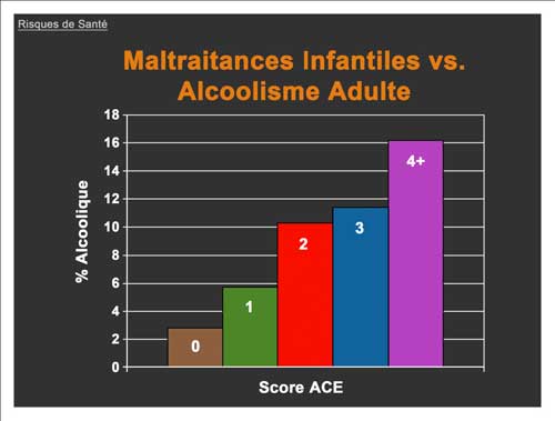 Score ACE : Maltraitances infantiles vs Alcoolisme Adulte