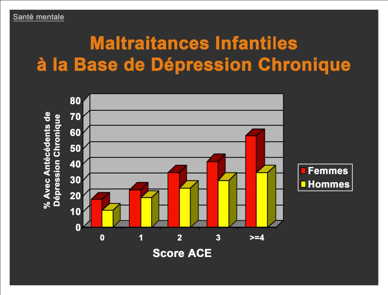 Score ACE : Maltraitances infantiles à la Base de Dépression Chronique