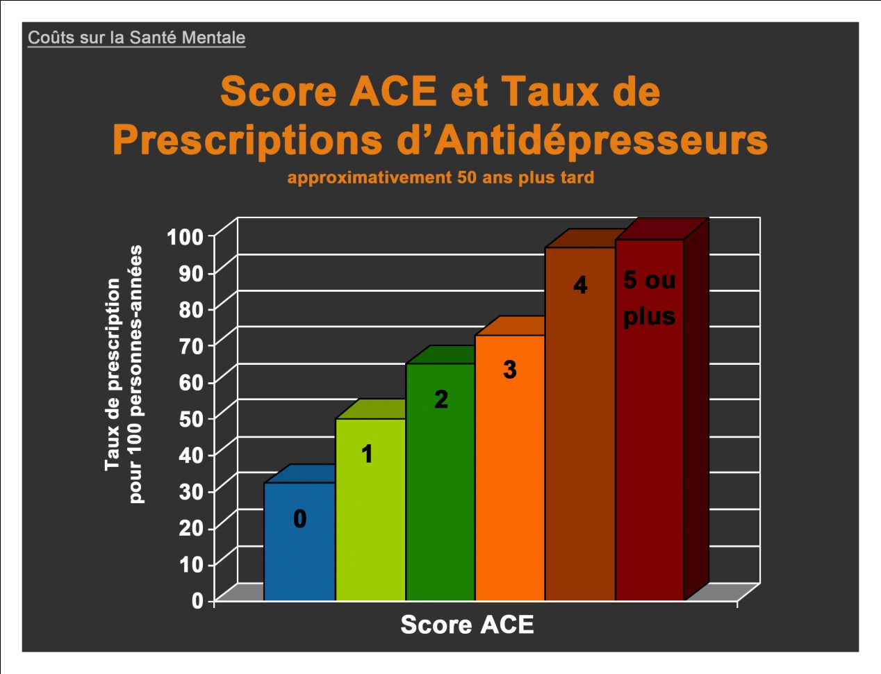 Score ACE et Taux de Prescriptions d'Antidépresseurs