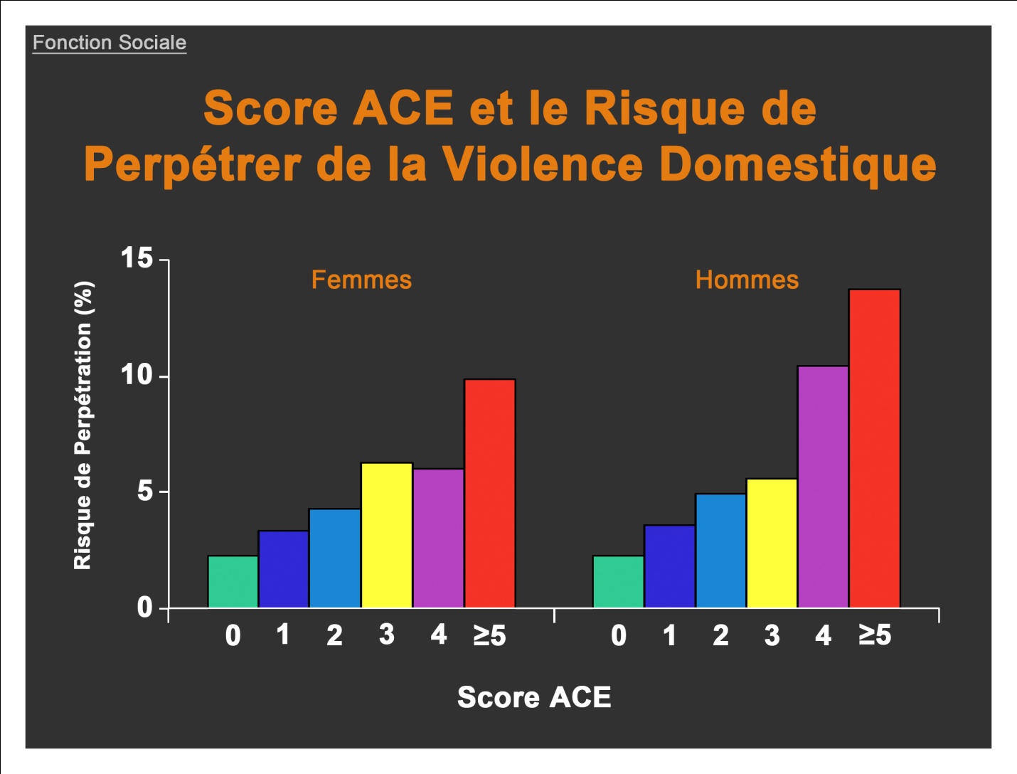 Score ACE et Risque de Perpétrer à la Violence Domestique
