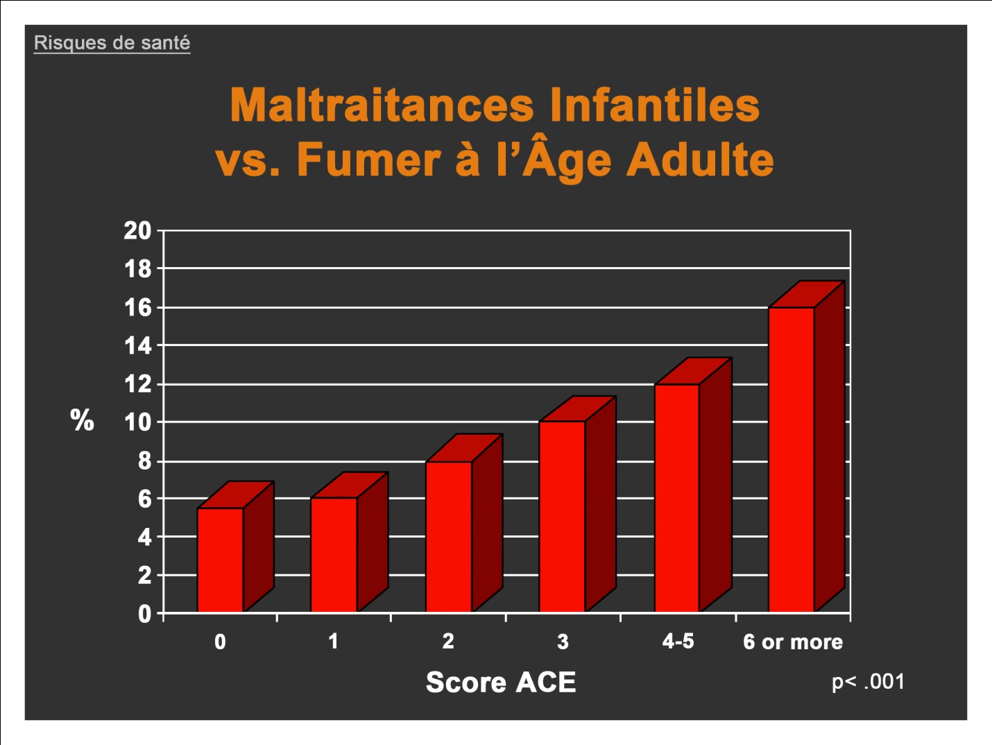 Score ACE : Maltraitances infantiles vs Fumer à l'Age Adulte