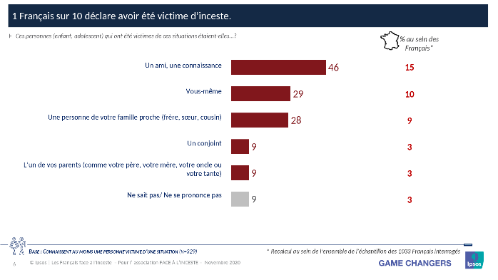 Sondage IPSOS 2020 : 1 Français sur 10 déclare avoir été victime d'inceste.